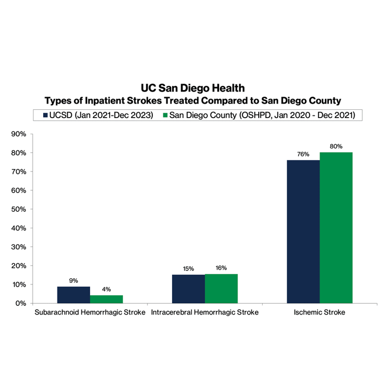 chart showing types of inpatient strokes treated at UC San Diego Health compared with San Diego County